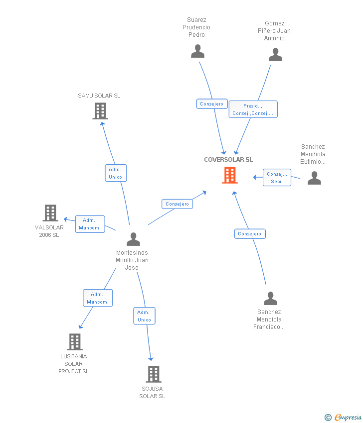 Vinculaciones societarias de COVERSOLAR SL