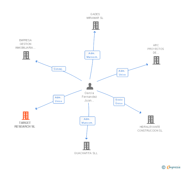 Vinculaciones societarias de TARGET RESEARCH SL