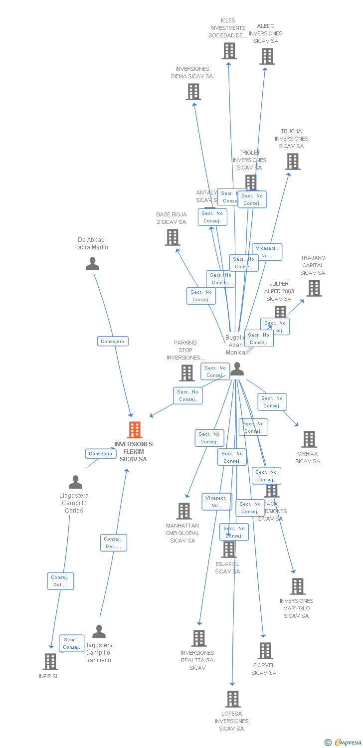 Vinculaciones societarias de INVERSIONES FLEXIM SL