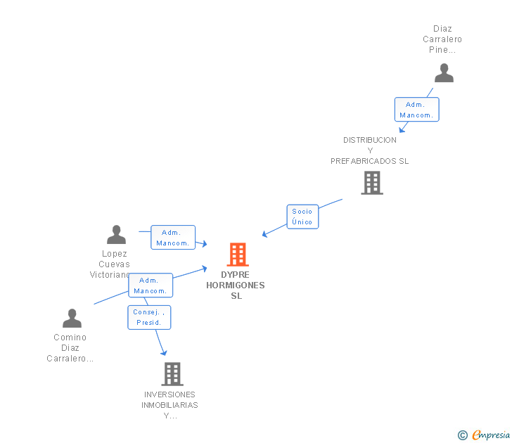 Vinculaciones societarias de DYPRE HORMIGONES SL