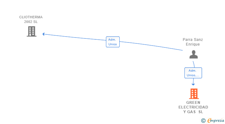 Vinculaciones societarias de GREEN ELECTRICIDAD Y GAS SL