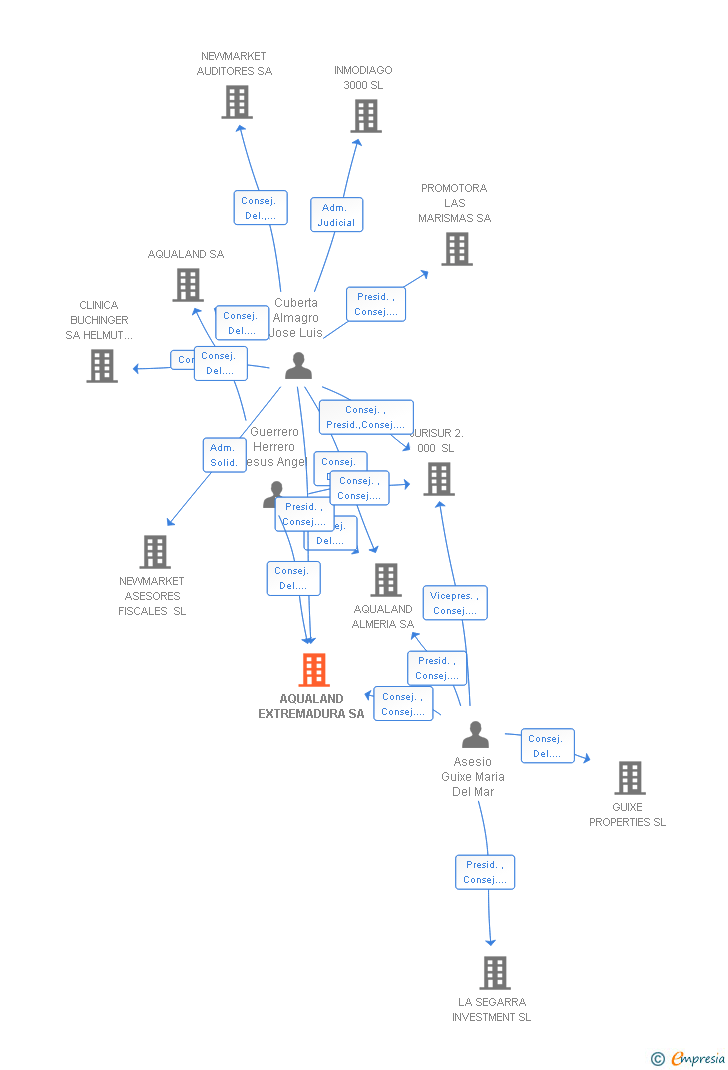 Vinculaciones societarias de AQUALAND EXTREMADURA SA