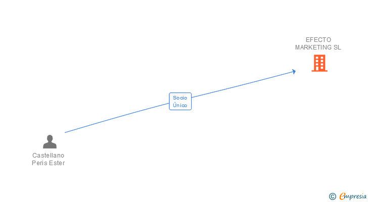 Vinculaciones societarias de EFECTO MARKETING SL