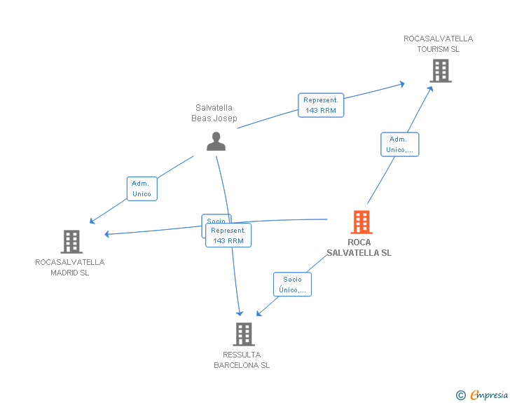Vinculaciones societarias de ROCA SALVATELLA SL