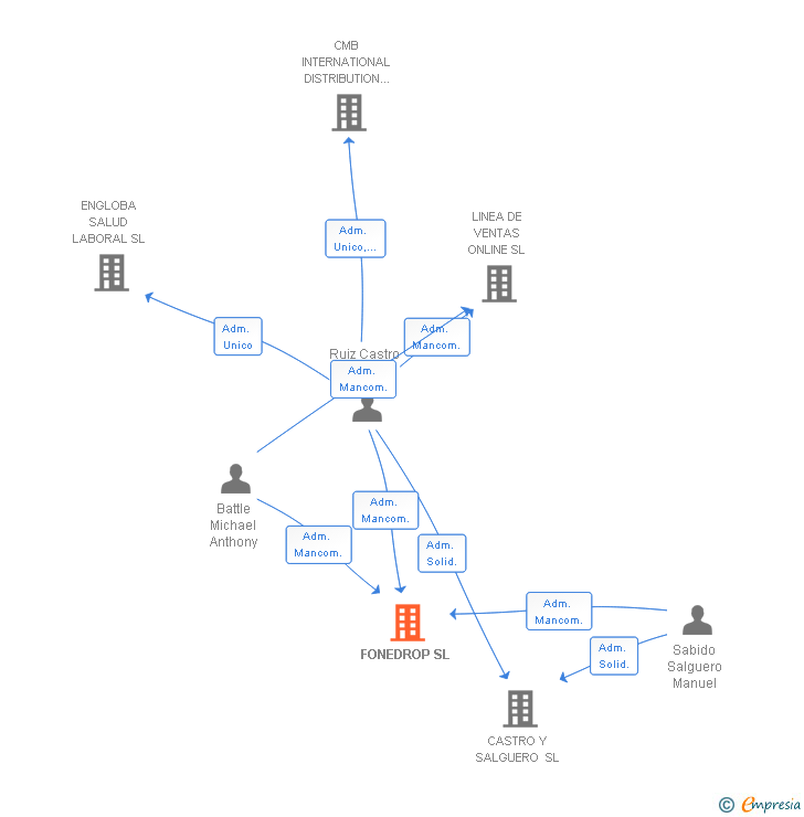 Vinculaciones societarias de FONEDROP SL