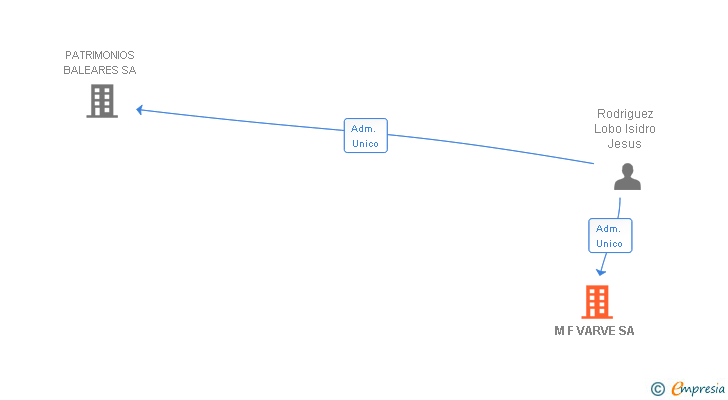Vinculaciones societarias de M F VARVE SA