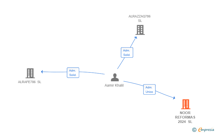 Vinculaciones societarias de NOOR REFORMAS 2024 SL