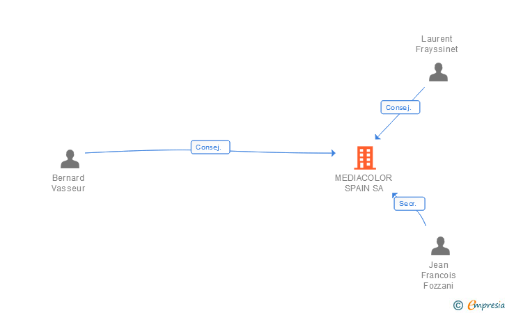 Vinculaciones societarias de MEDIACOLOR SPAIN SA