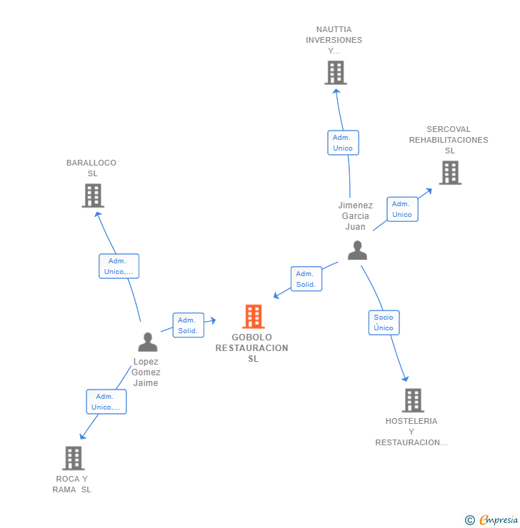 Vinculaciones societarias de GOBOLO RESTAURACION SL
