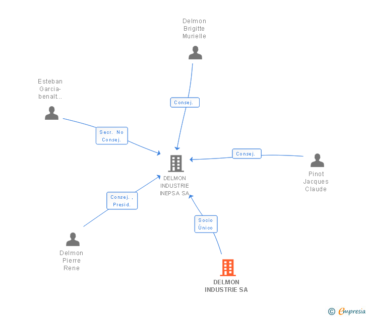 Vinculaciones societarias de DELMON INDUSTRIE SA