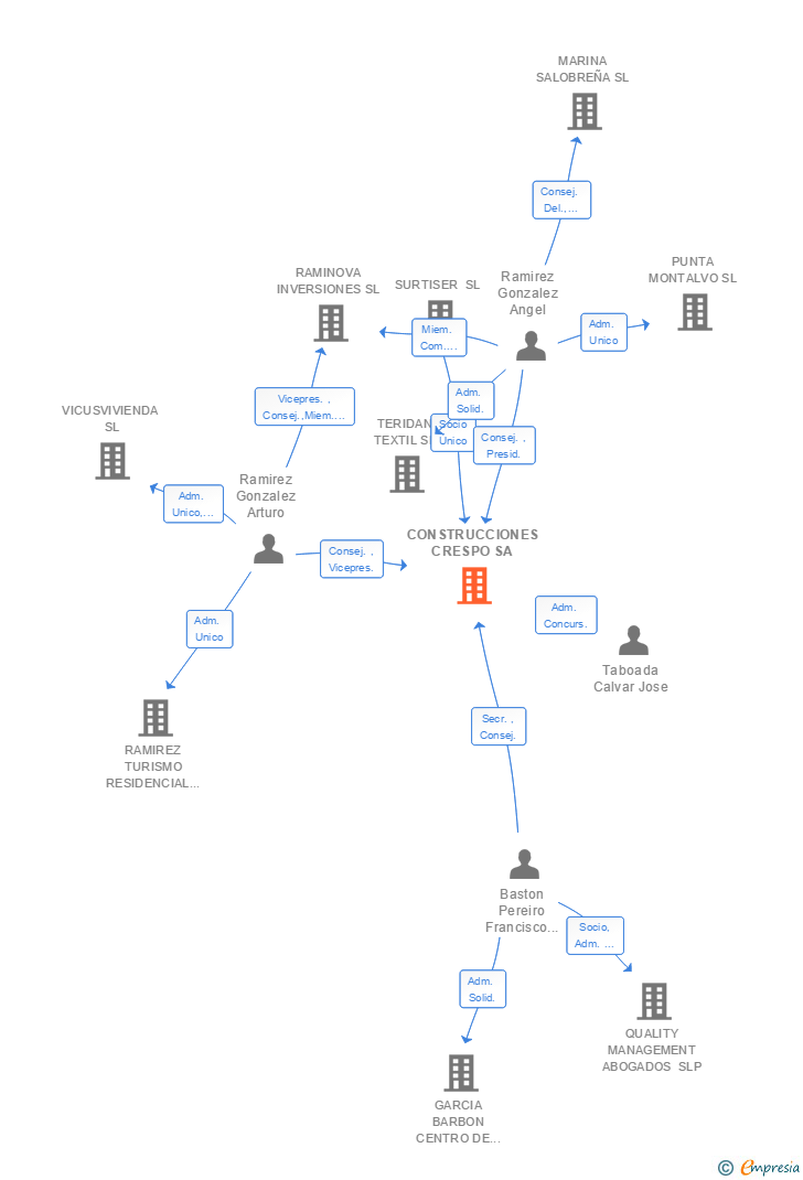 Vinculaciones societarias de CONSTRUCCIONES CRESPO SA