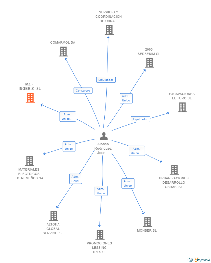 Vinculaciones societarias de MZ - INGER Z SL