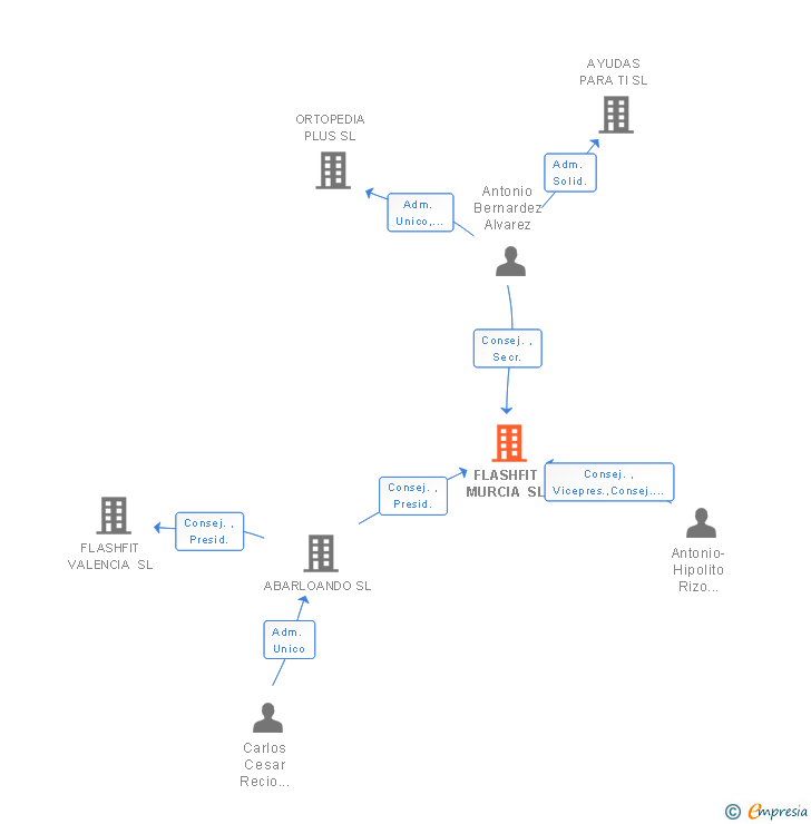 Vinculaciones societarias de FLASHFIT MURCIA SL