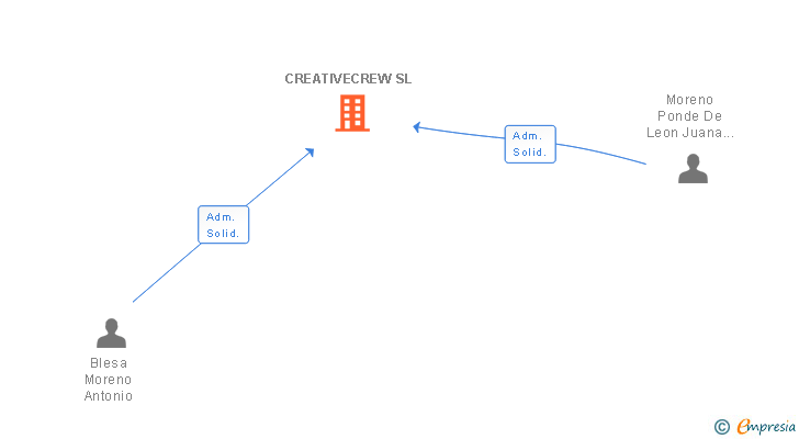 Vinculaciones societarias de CREATIVECREW SL (EXTINGUIDA)