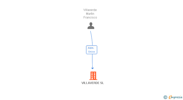 Vinculaciones societarias de VILLAVERDE SL