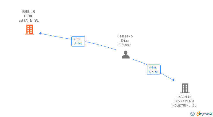 Vinculaciones societarias de BHILLS REAL ESTATE SL