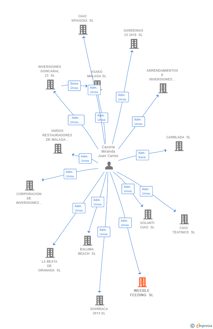 Vinculaciones societarias de WEEBLE FEEDING SL