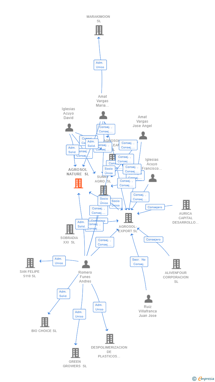 Vinculaciones societarias de AGROSOL NATURE SL