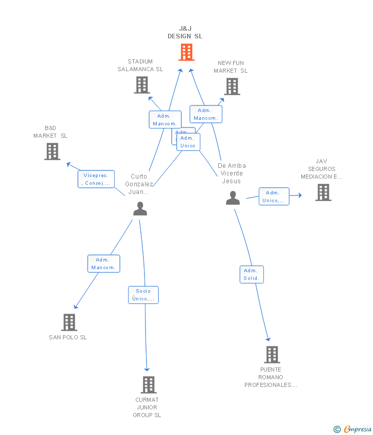 Vinculaciones societarias de J&J DESIGN SL