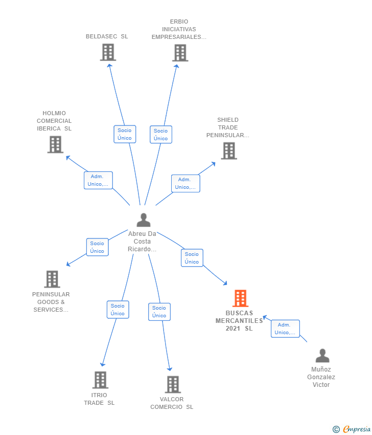 Vinculaciones societarias de BUSCAS MERCANTILES 2021 SL