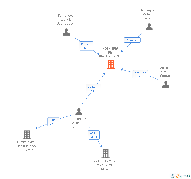 Vinculaciones societarias de INGENIERIA DE PROTECCION Y CONSTRUCCION SL