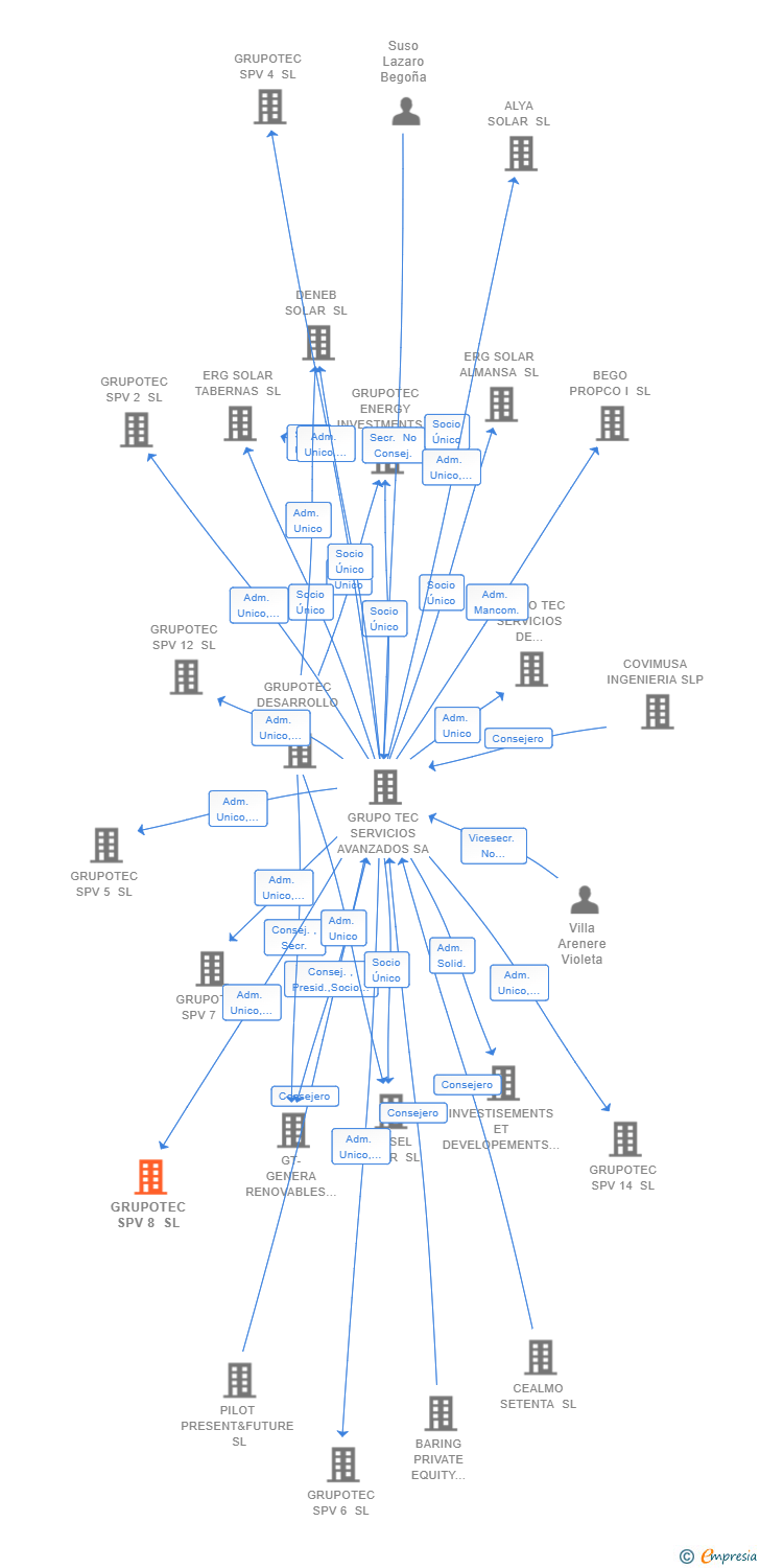 Vinculaciones societarias de GRUPOTEC SPV 8 SL