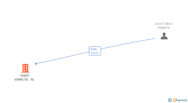 Vinculaciones societarias de GRUP VANICOL SL
