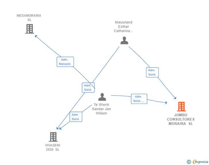 Vinculaciones societarias de JUMBO CONSULTORES MORAIRA SL