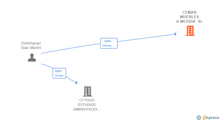 Vinculaciones societarias de CEMAR MUEBLES A MEDIDA SL