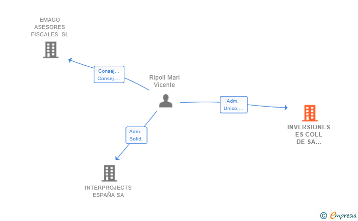 Vinculaciones societarias de INVERSIONES ES COLL DE SA BATALLA SL