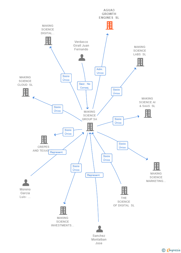 Vinculaciones societarias de AGUA3 GROWTH ENGINES SL