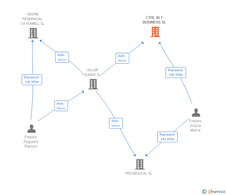 Vinculaciones societarias de CTRL ALT BUSINESS SL