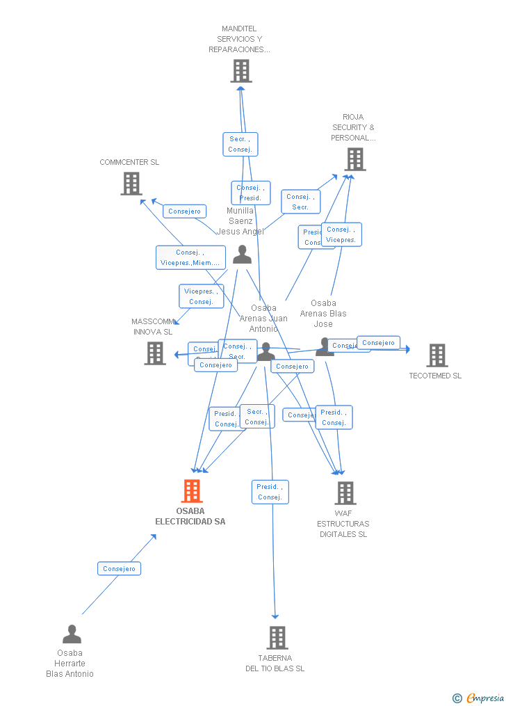 Vinculaciones societarias de OSABA ELECTRICIDAD SA