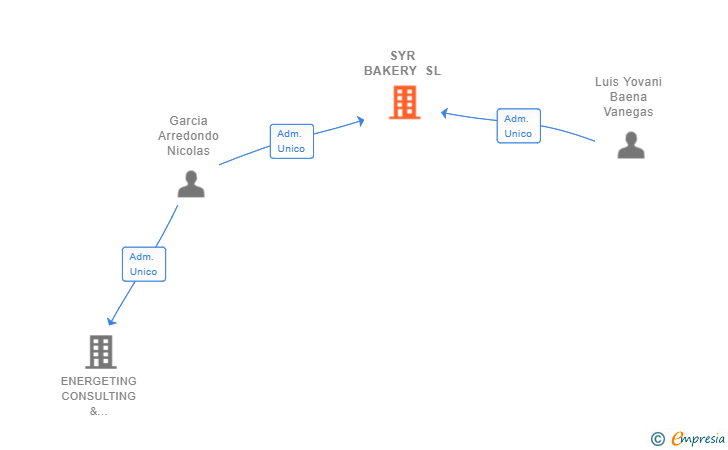 Vinculaciones societarias de SYR BAKERY SL