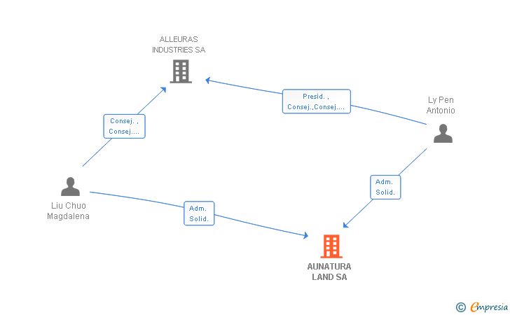 Vinculaciones societarias de AUNATURA LAND SA