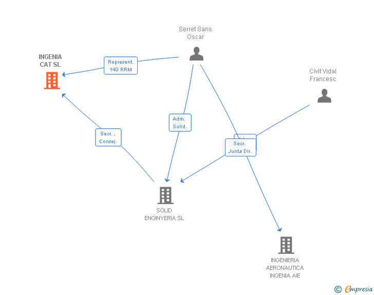 Vinculaciones societarias de NOVANTA TECHNOLOGIES SPAIN SL