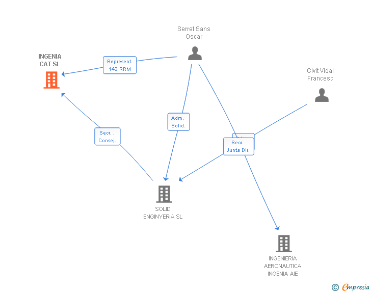 Vinculaciones societarias de INGENIA CAT SL