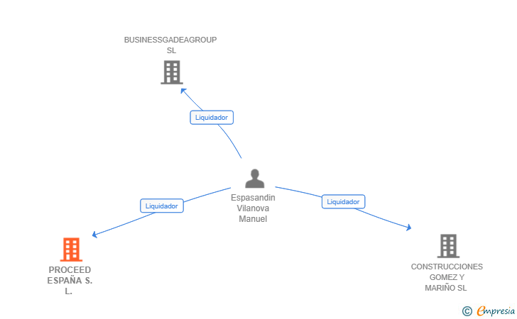 Vinculaciones societarias de PROCEED ESPAÑA S.L.