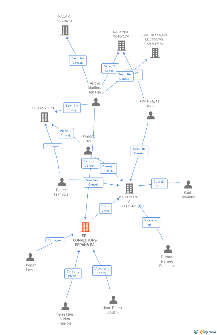 Vinculaciones societarias de SICAME SPAIN SA