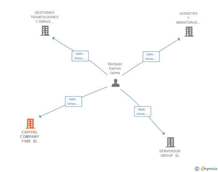 Vinculaciones societarias de CAPITAL COMPANY F488 SL