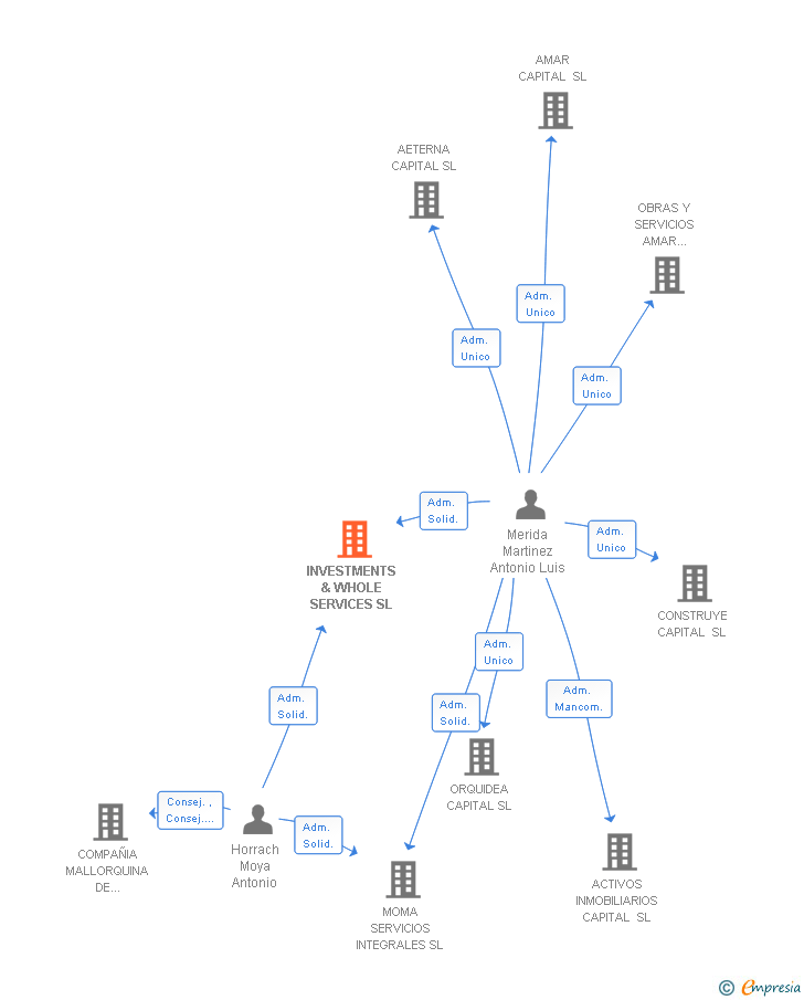 Vinculaciones societarias de INVESTMENTS & WHOLE SERVICES SL