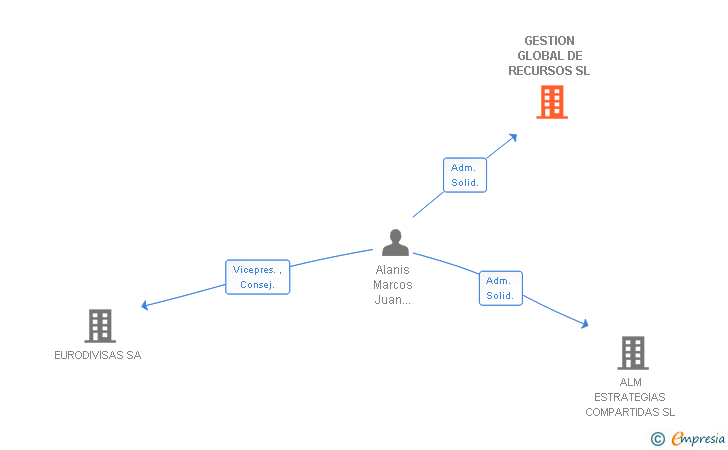 Vinculaciones societarias de GESTION GLOBAL DE RECURSOS SL