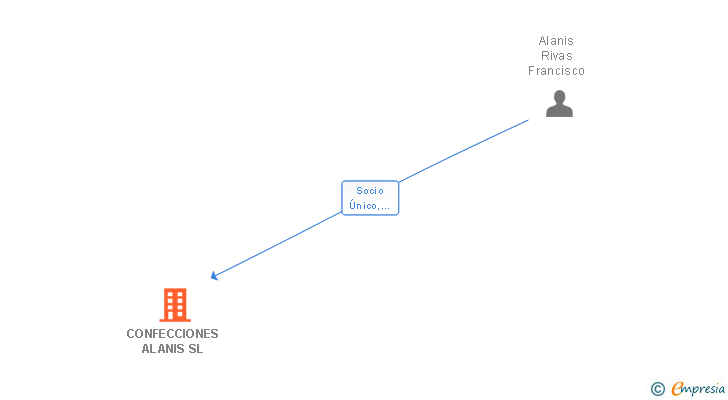 Vinculaciones societarias de CONFECCIONES ALANIS SL