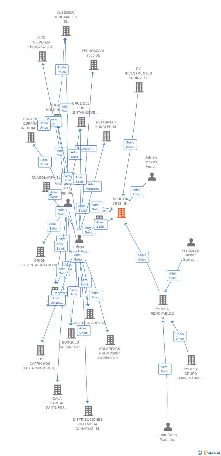 Vinculaciones societarias de SILICON 2018 SL