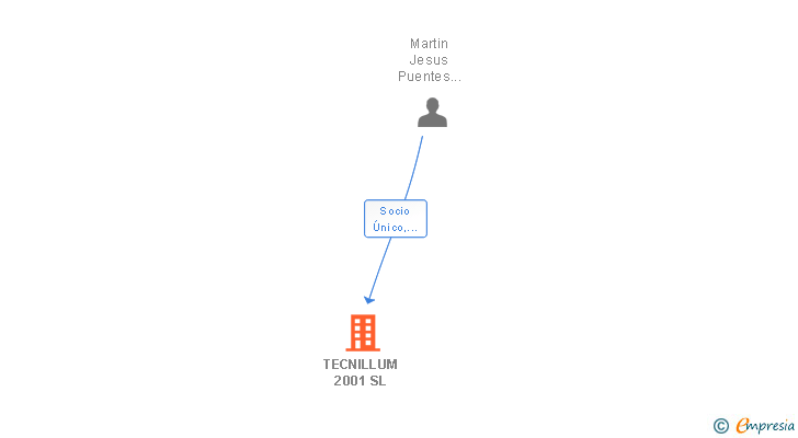 Vinculaciones societarias de TECNILLUM 2001 SL