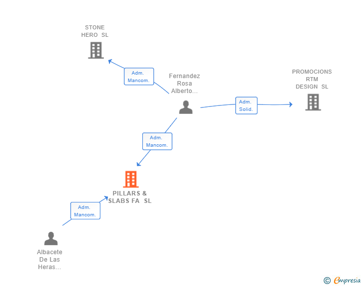 Vinculaciones societarias de PILLARS & SLABS FA SL