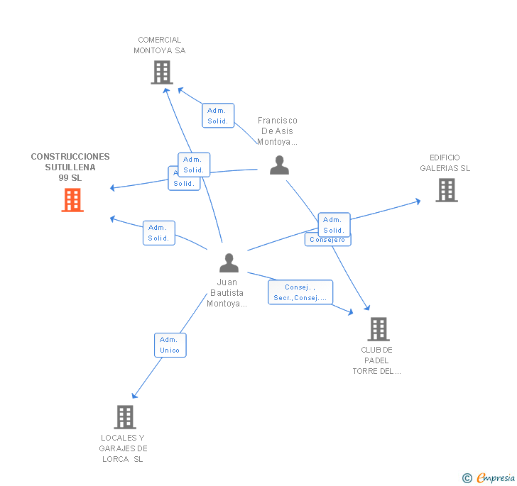 Vinculaciones societarias de CONSTRUCCIONES SUTULLENA 99 SL