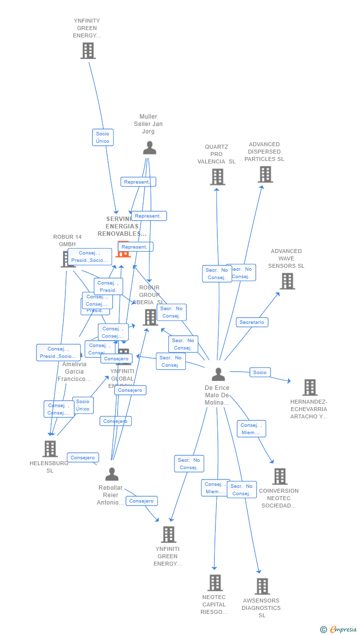 Vinculaciones societarias de SERVINFO ENERGIAS RENOVABLES SL