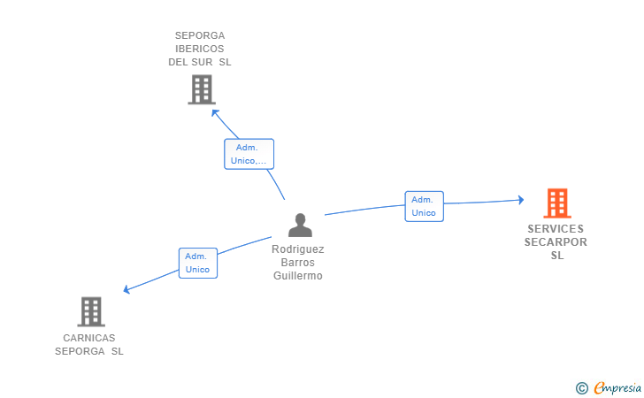 Vinculaciones societarias de SERVICES SECARPOR SL