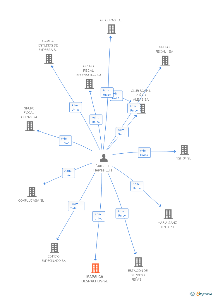 Vinculaciones societarias de MAPALCA DESPACHOS SL